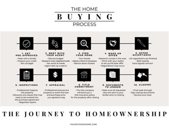 What are all the requirements to buy a house?