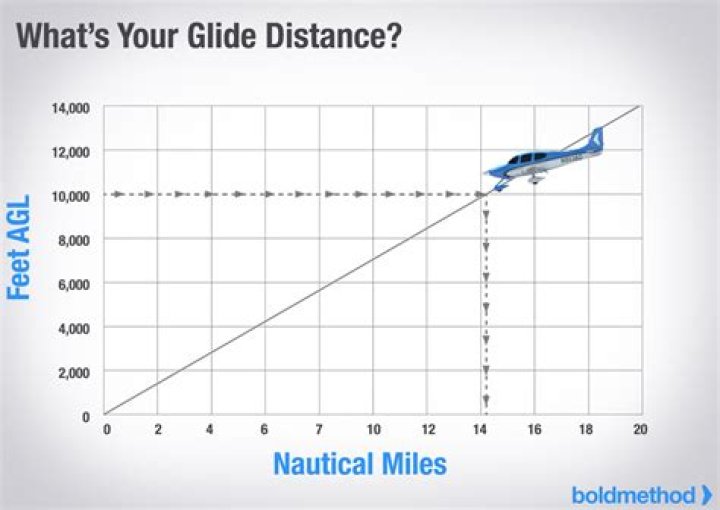 What determines best glide speed?