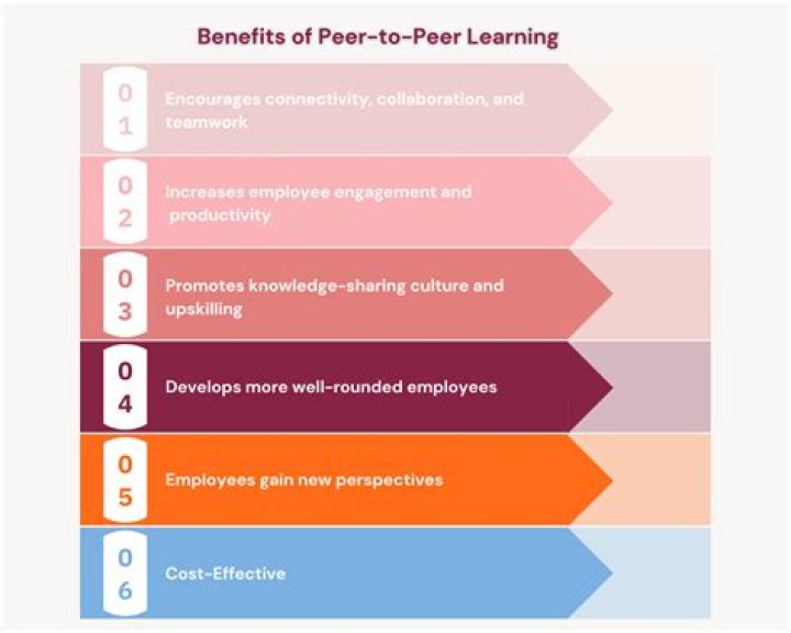 What is the function of peer-to-peer?